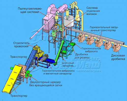 ЛИНИЯ ПО ПЕРЕРАБОТКЕ ШИН. СХЕМА