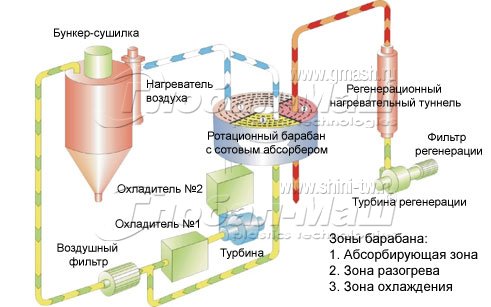 Принцип работы влагопоглотителя